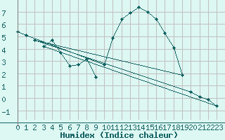 Courbe de l'humidex pour Pouzauges (85)