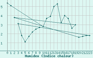 Courbe de l'humidex pour Aulnois-sous-Laon (02)