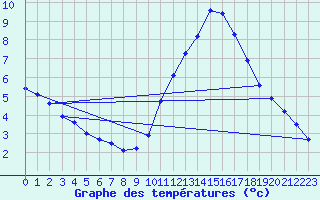 Courbe de tempratures pour Haegen (67)