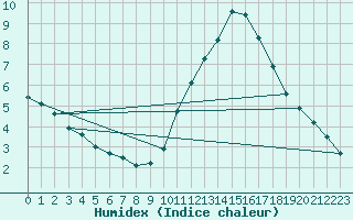 Courbe de l'humidex pour Haegen (67)