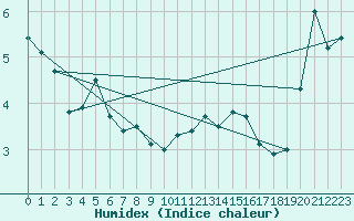 Courbe de l'humidex pour Mont-Aigoual (30)