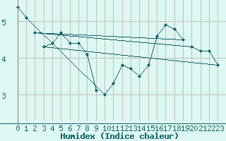 Courbe de l'humidex pour Ile de Groix (56)