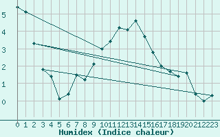 Courbe de l'humidex pour Adelboden