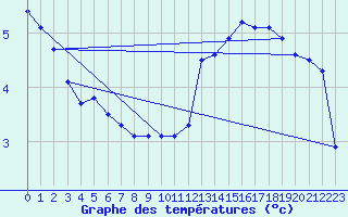 Courbe de tempratures pour Trappes (78)