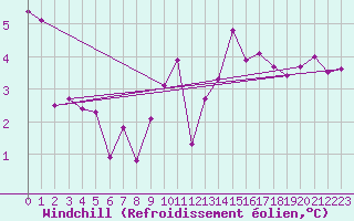 Courbe du refroidissement olien pour Cherbourg (50)