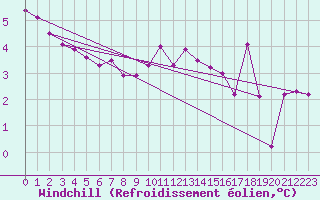 Courbe du refroidissement olien pour Villarzel (Sw)