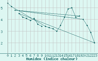 Courbe de l'humidex pour Romorantin (41)