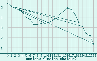 Courbe de l'humidex pour Spa - La Sauvenire (Be)