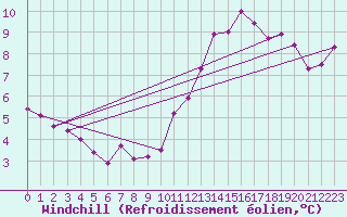 Courbe du refroidissement olien pour Angers-Beaucouz (49)