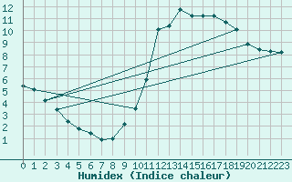 Courbe de l'humidex pour Sorcy-Bauthmont (08)