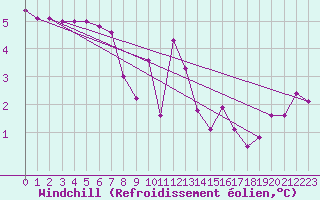 Courbe du refroidissement olien pour Dourbes (Be)