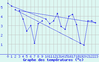 Courbe de tempratures pour Terschelling Hoorn
