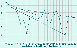 Courbe de l'humidex pour Terschelling Hoorn
