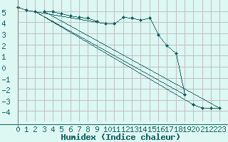 Courbe de l'humidex pour Kleiner Feldberg / Taunus