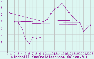 Courbe du refroidissement olien pour Cazaux (33)
