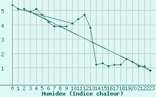 Courbe de l'humidex pour Braunlauf (Be)