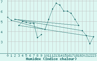 Courbe de l'humidex pour Albi (81)