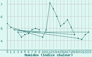 Courbe de l'humidex pour Essen