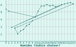 Courbe de l'humidex pour Leck