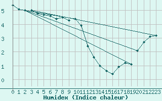 Courbe de l'humidex pour Orly (91)