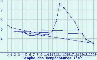 Courbe de tempratures pour Neuchatel (Sw)