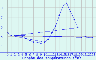 Courbe de tempratures pour Pointe de Chassiron (17)