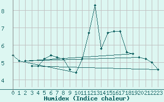 Courbe de l'humidex pour Waren