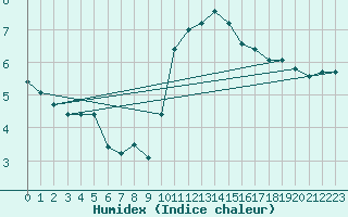 Courbe de l'humidex pour Ectot-ls-Baons (76)