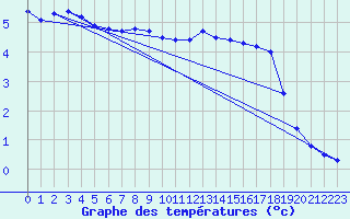 Courbe de tempratures pour Bridel (Lu)