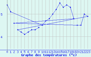 Courbe de tempratures pour Capel Curig