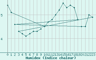 Courbe de l'humidex pour Capel Curig