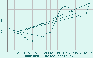 Courbe de l'humidex pour Cap Gris-Nez (62)