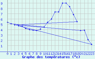 Courbe de tempratures pour Albi (81)