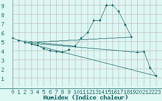 Courbe de l'humidex pour Albi (81)