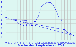 Courbe de tempratures pour Seehausen