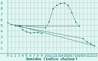 Courbe de l'humidex pour Seehausen