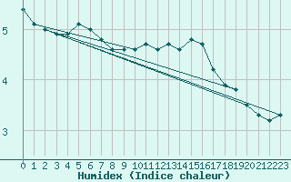 Courbe de l'humidex pour Bellengreville (14)