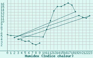 Courbe de l'humidex pour Merendree (Be)