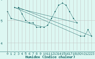 Courbe de l'humidex pour Navacerrada