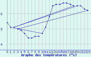 Courbe de tempratures pour Albi (81)