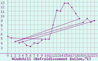 Courbe du refroidissement olien pour Abbeville (80)