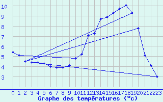 Courbe de tempratures pour Xonrupt-Longemer (88)