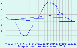 Courbe de tempratures pour Stuttgart / Schnarrenberg