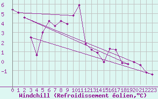 Courbe du refroidissement olien pour Moleson (Sw)