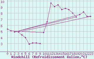 Courbe du refroidissement olien pour Lignerolles (03)