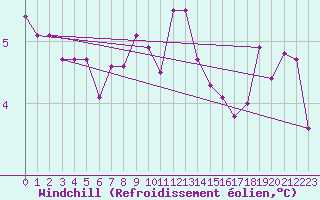 Courbe du refroidissement olien pour Braintree Andrewsfield