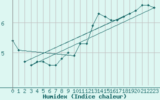 Courbe de l'humidex pour Feuchtwangen-Heilbronn