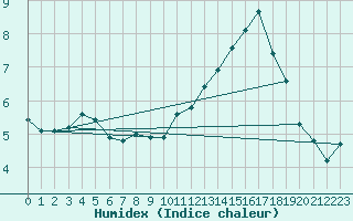 Courbe de l'humidex pour La Baeza (Esp)