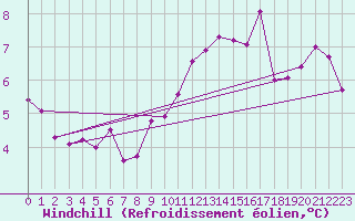 Courbe du refroidissement olien pour Anvers (Be)