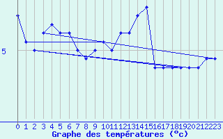 Courbe de tempratures pour Luedenscheid